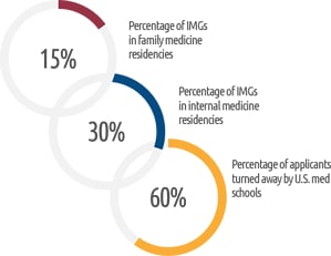 Inforgraphic about Caribbean medical schools